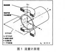 電磁流量計測量不準現(xiàn)狀分析以及校準方法淺析